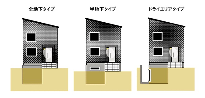 つくれる地下室の種類