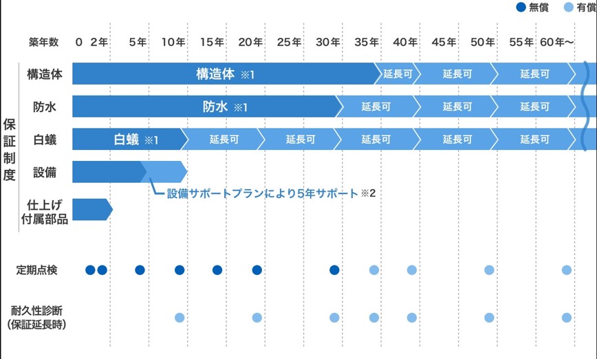 保証制度が充実している