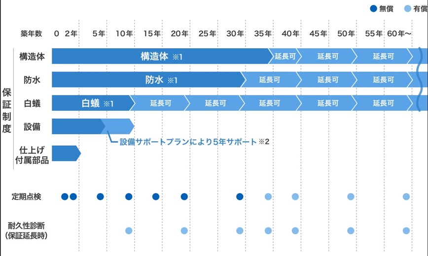 保証期間