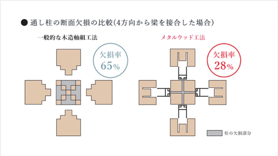 メタルウッド工法　アキュラホーム