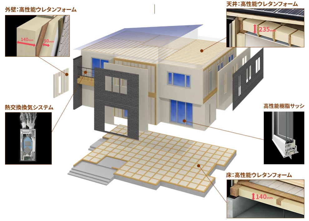 一条工務店　外内ダブル断熱構法の解説