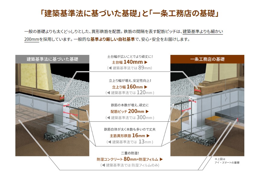 高耐久・高耐震基礎の比較