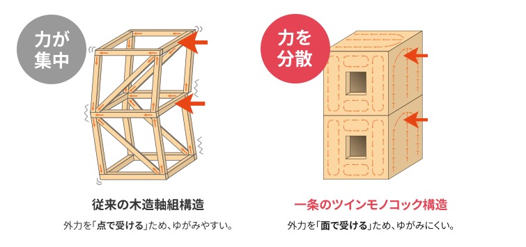 ツインモノコック構造の解説