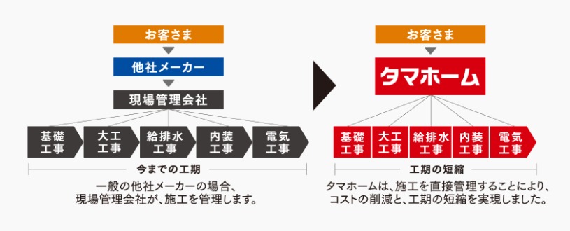 タマホームのコスト削減方法①