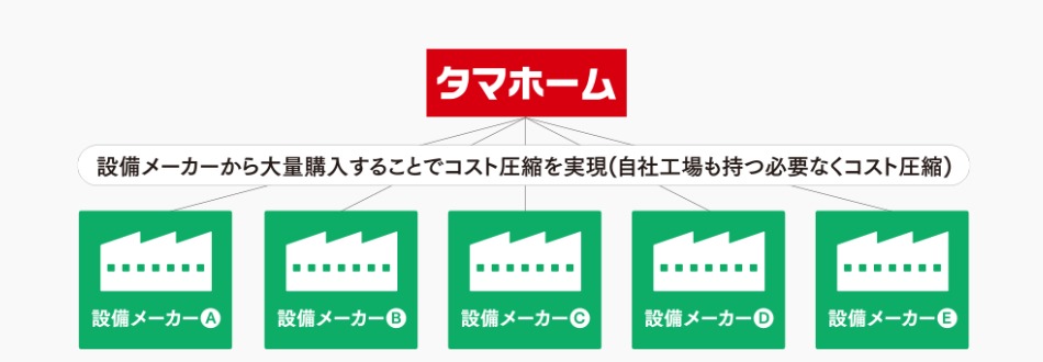 タマホームのコスト削減③