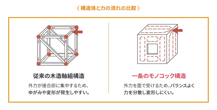 モノコック構造の解説