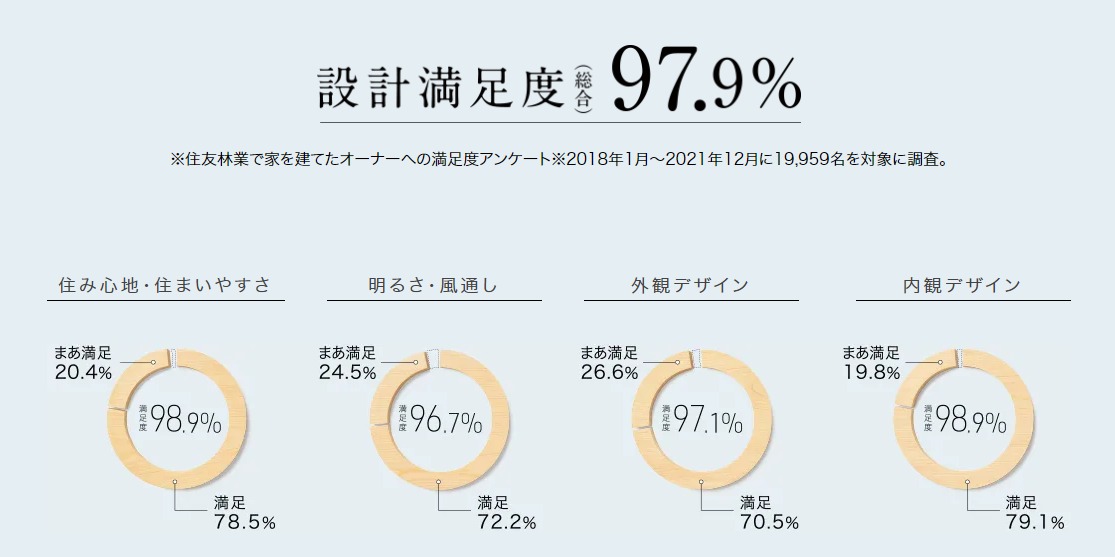 住友林業の設計満足度