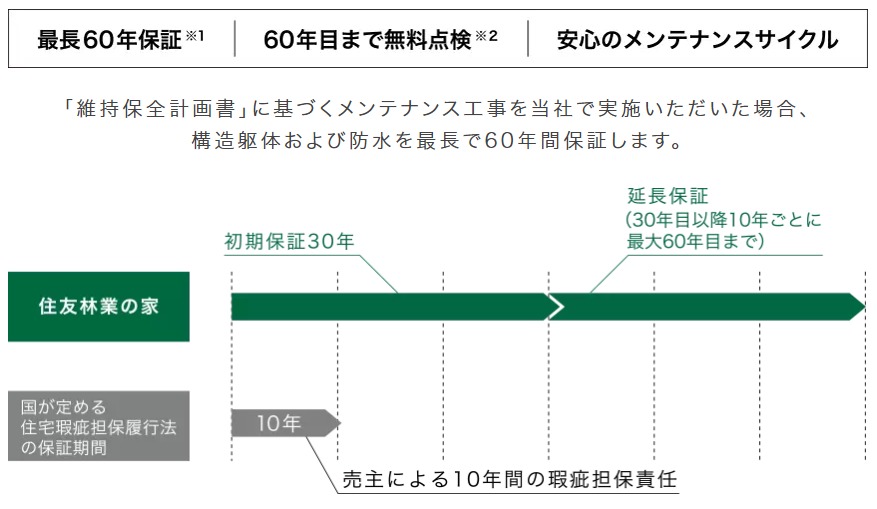 住友林業の保証制度について