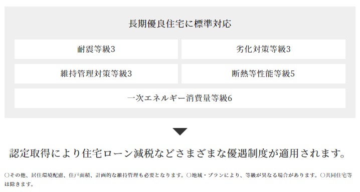 住友不動産の長期優良住宅仕様