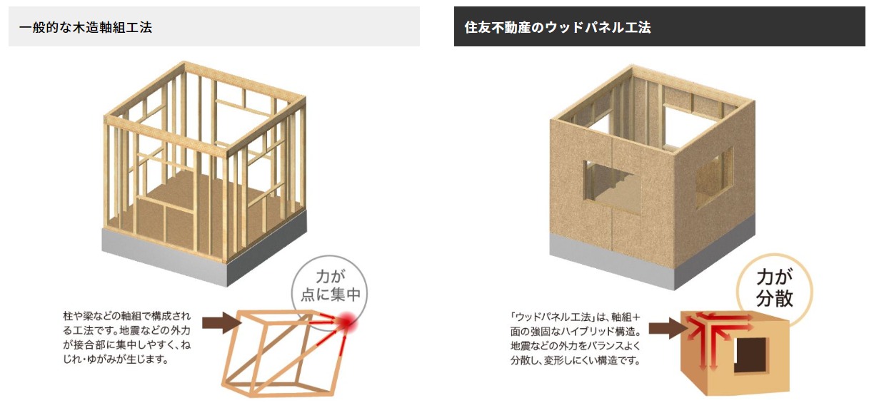 ウッドパネル工法の解説