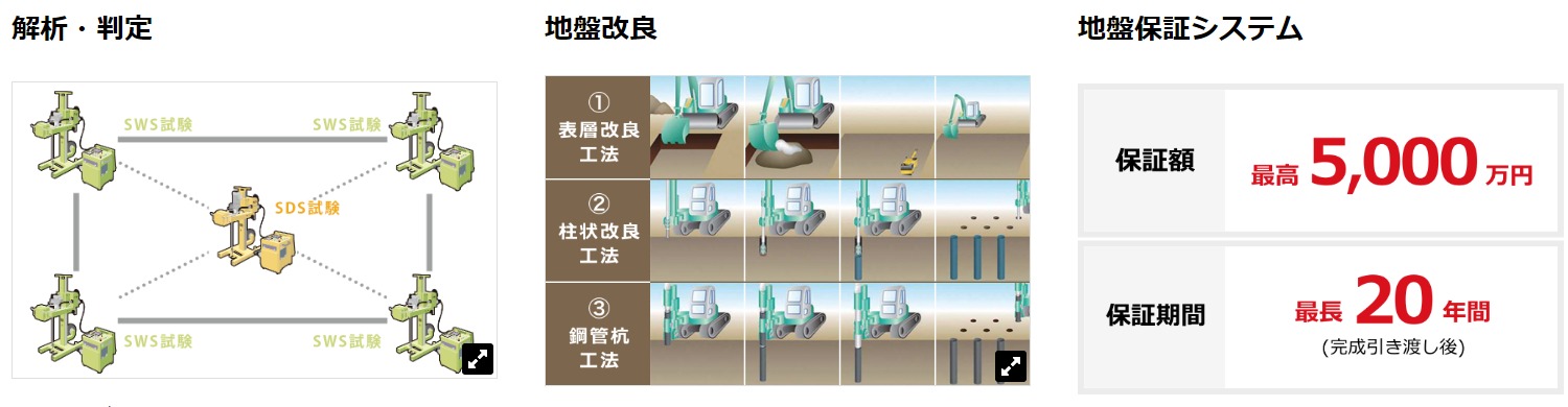 地盤保証の解説
