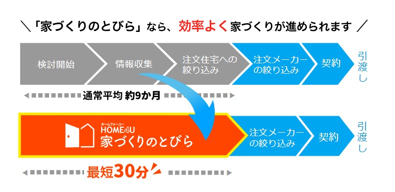 HOME4U家づくりのとびら　効率の良い家づくりについて