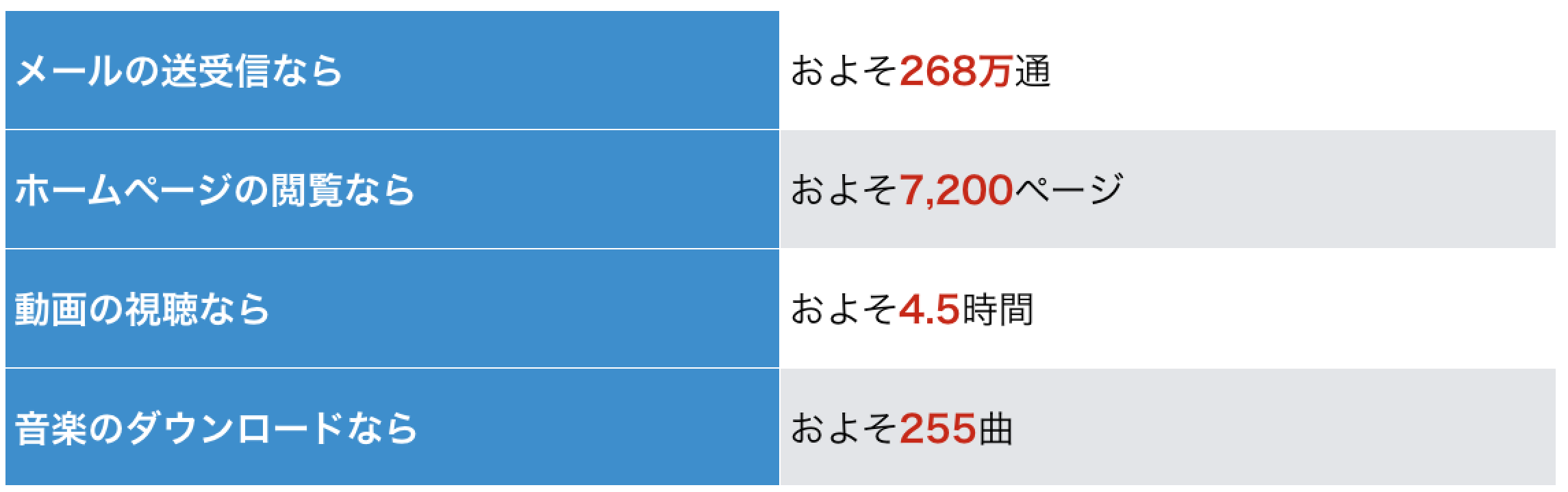 ポケット型Wi-Fi データ容量7GBの基準