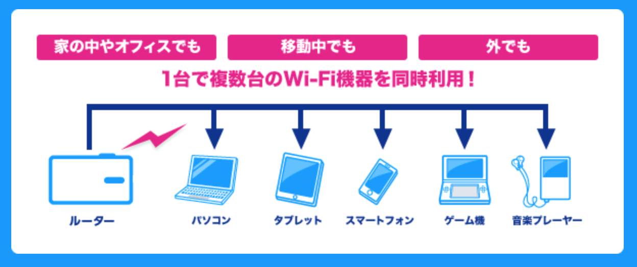 WiMAXは1台で複数台のWi-Fi機器を同時利用