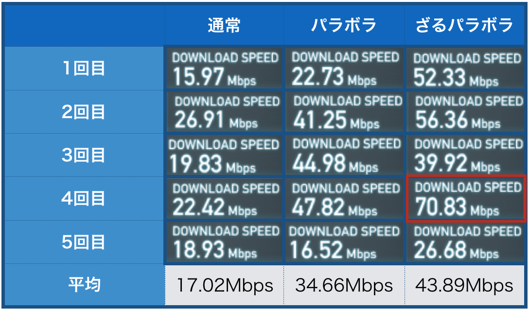 パラボラアンテナ使用時の通信速度比較