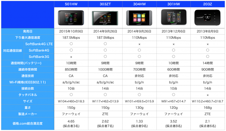 ソフトバンク ポケット型Wi-Fi機種一覧