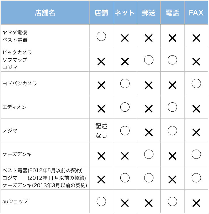 WiMAX 店舗 解約 方法