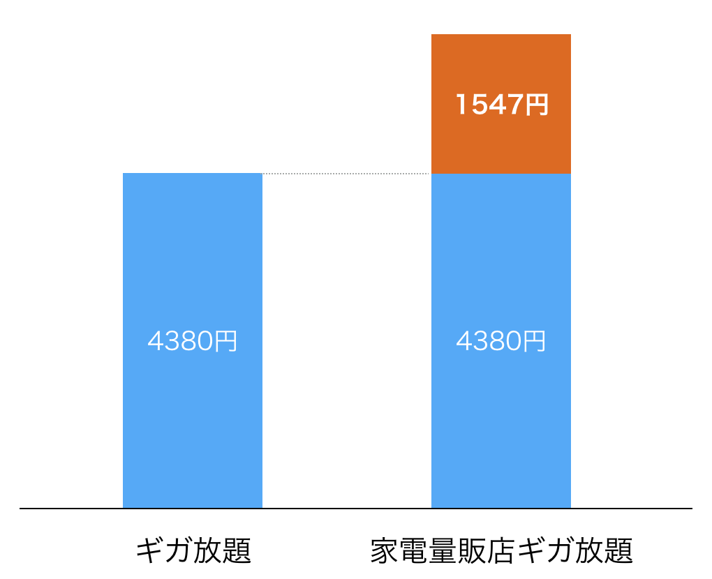 WiMAX 店舗 価格差