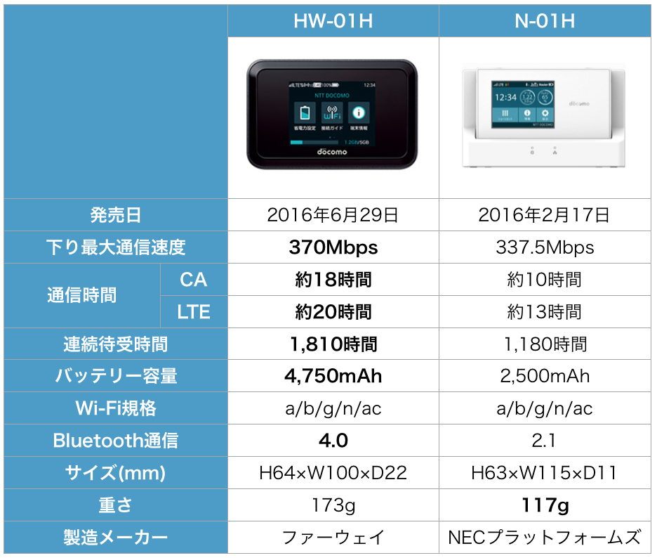 Wi-Fi STATION HW-01H docomo データ通信端末 比較