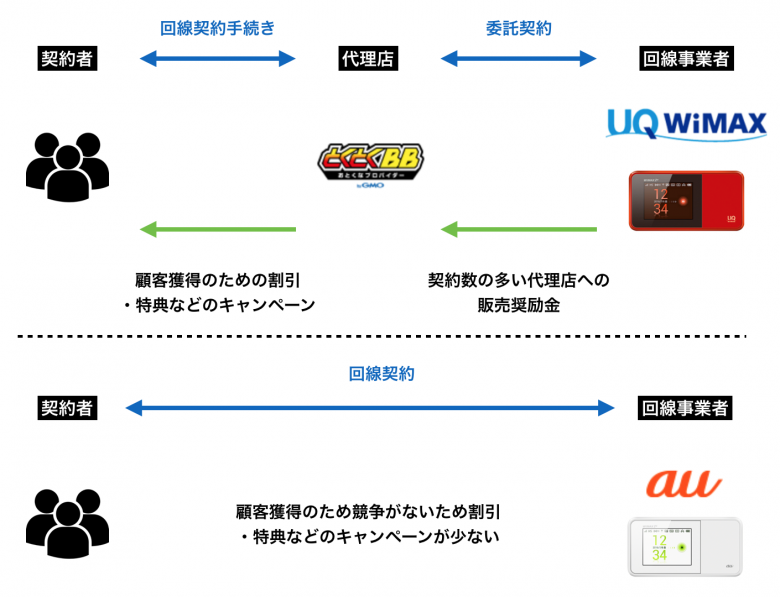 ポケット型Wi-Fi 安い 代理店