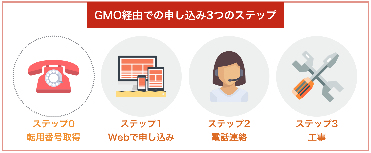 GMO経由での申し込み3つのステップ