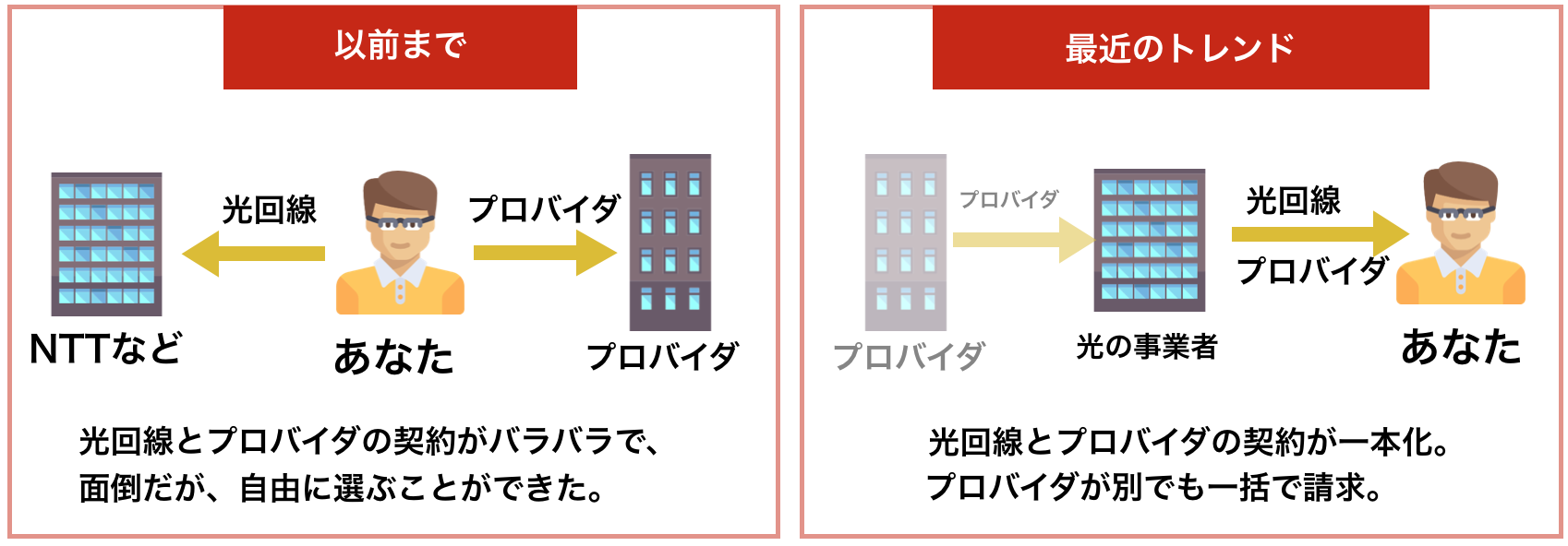 光回線とプロバイダの契約が一本化