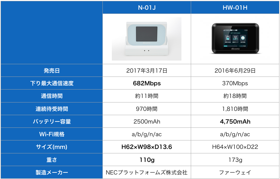 N-01JとHW-01H比較表