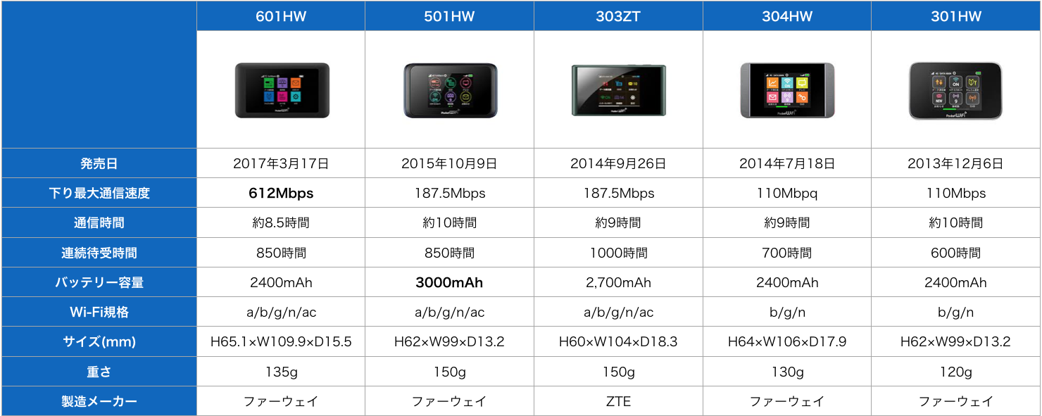 ソフトバンクポケット型Wi-Fi比較表