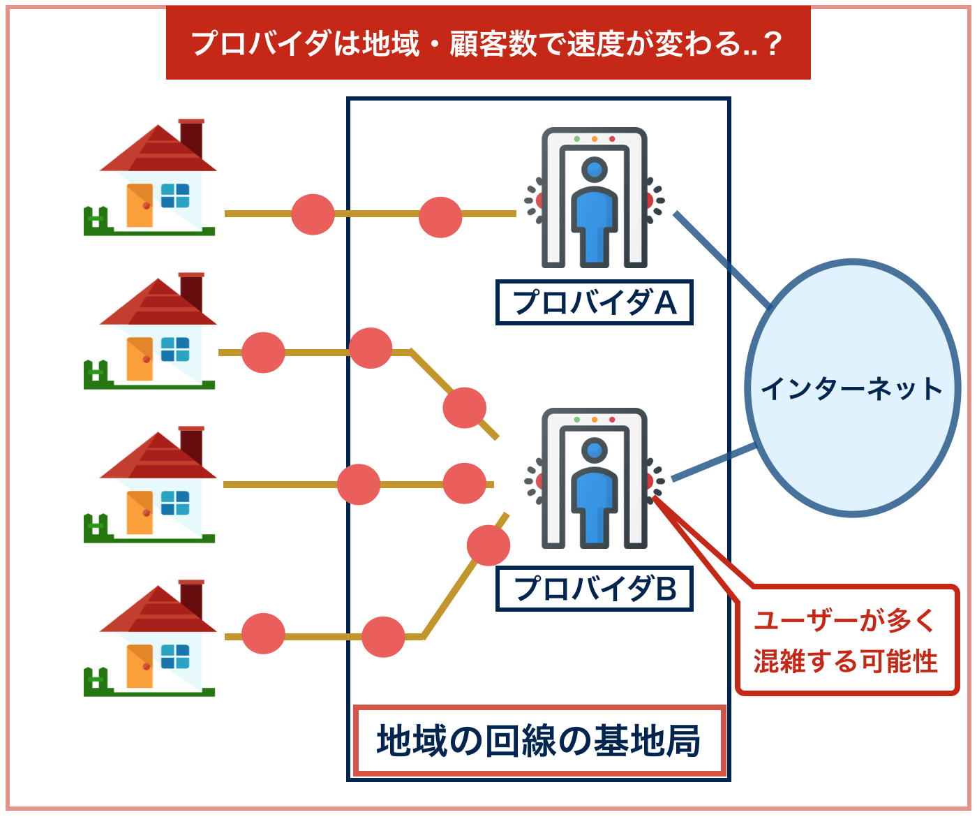 光回線 プロバイダは地域・顧客数で速度が変わる