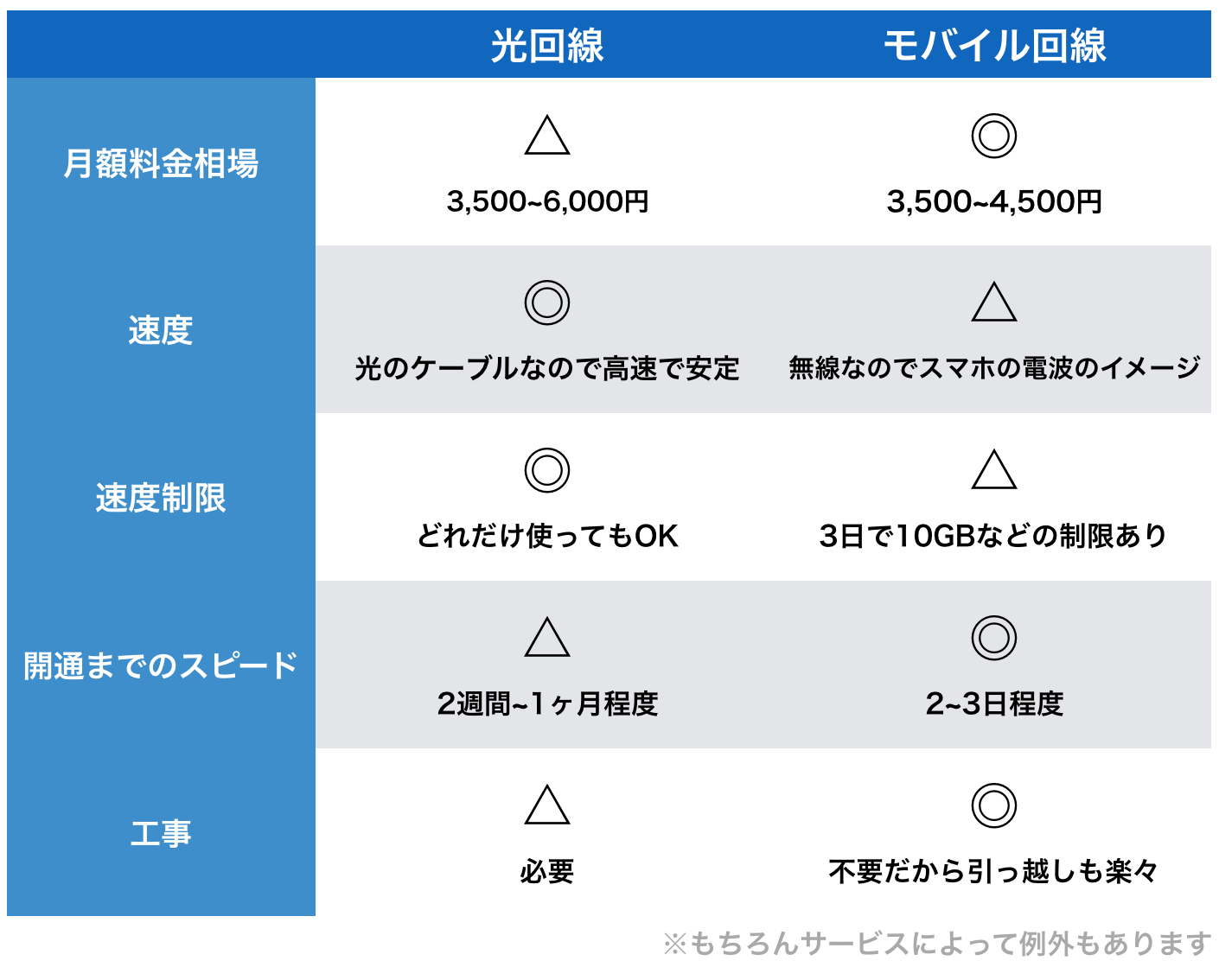 光回線とモバイル回線の比較