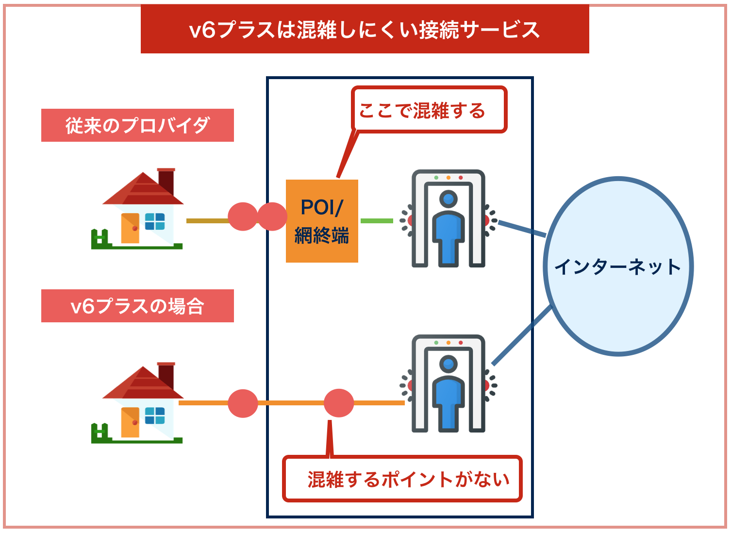 GMOとくとくBB v6プラス 通信速度