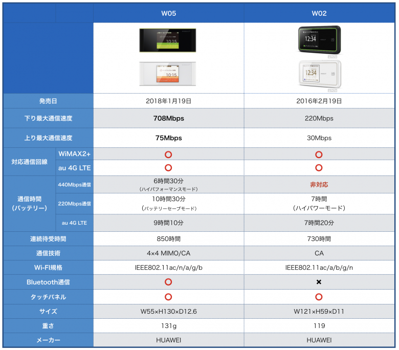 W05とW02の比較