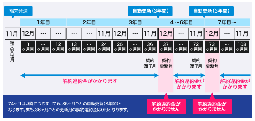 3年契約 解約タイミング