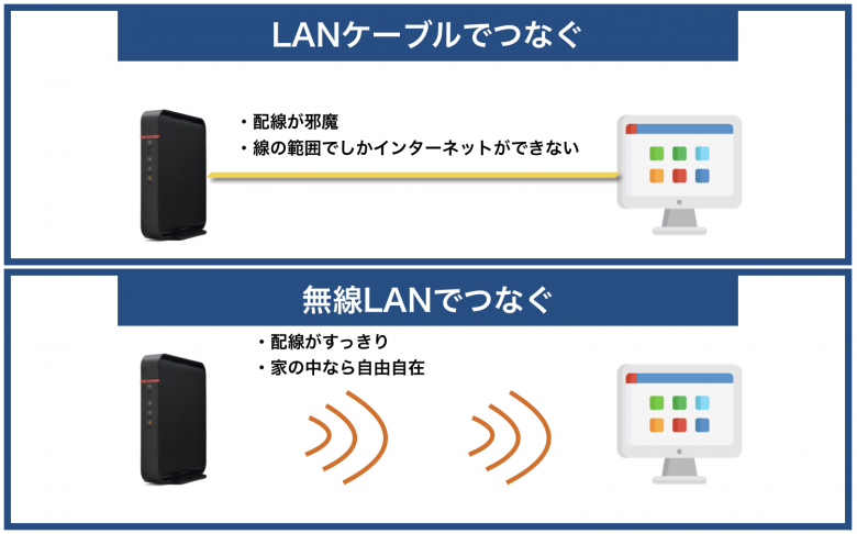 無線LANでつなぐ