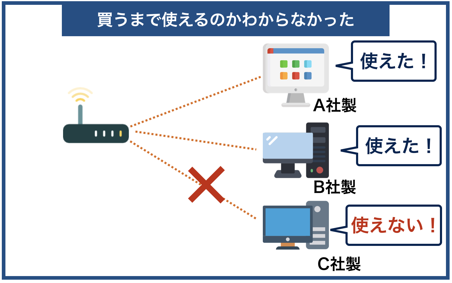 無線LANを買うまで使えるのかわからない