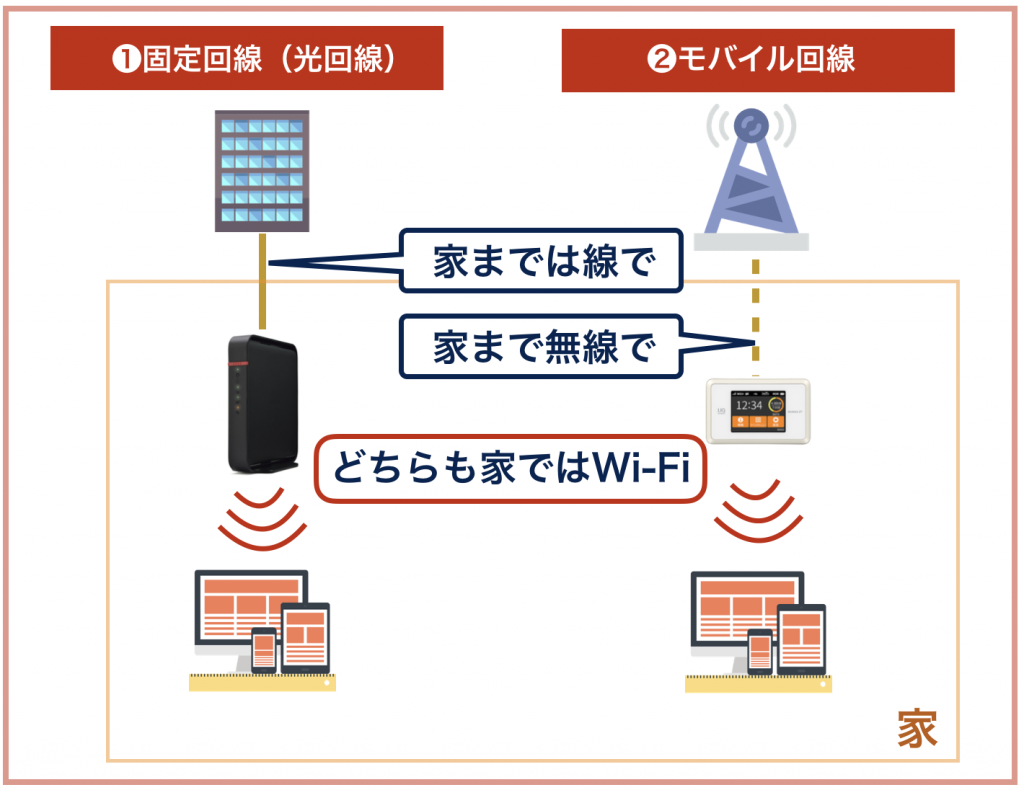 固定回線とモバイル回線の比較