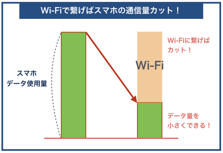 Wi-Fiで繋げばスマホの通信量カット