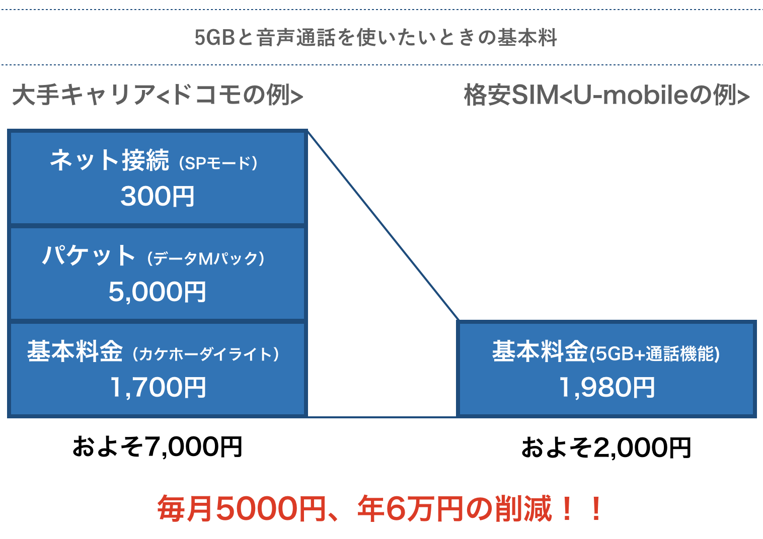 ドコモと格安SIMの基本料比較