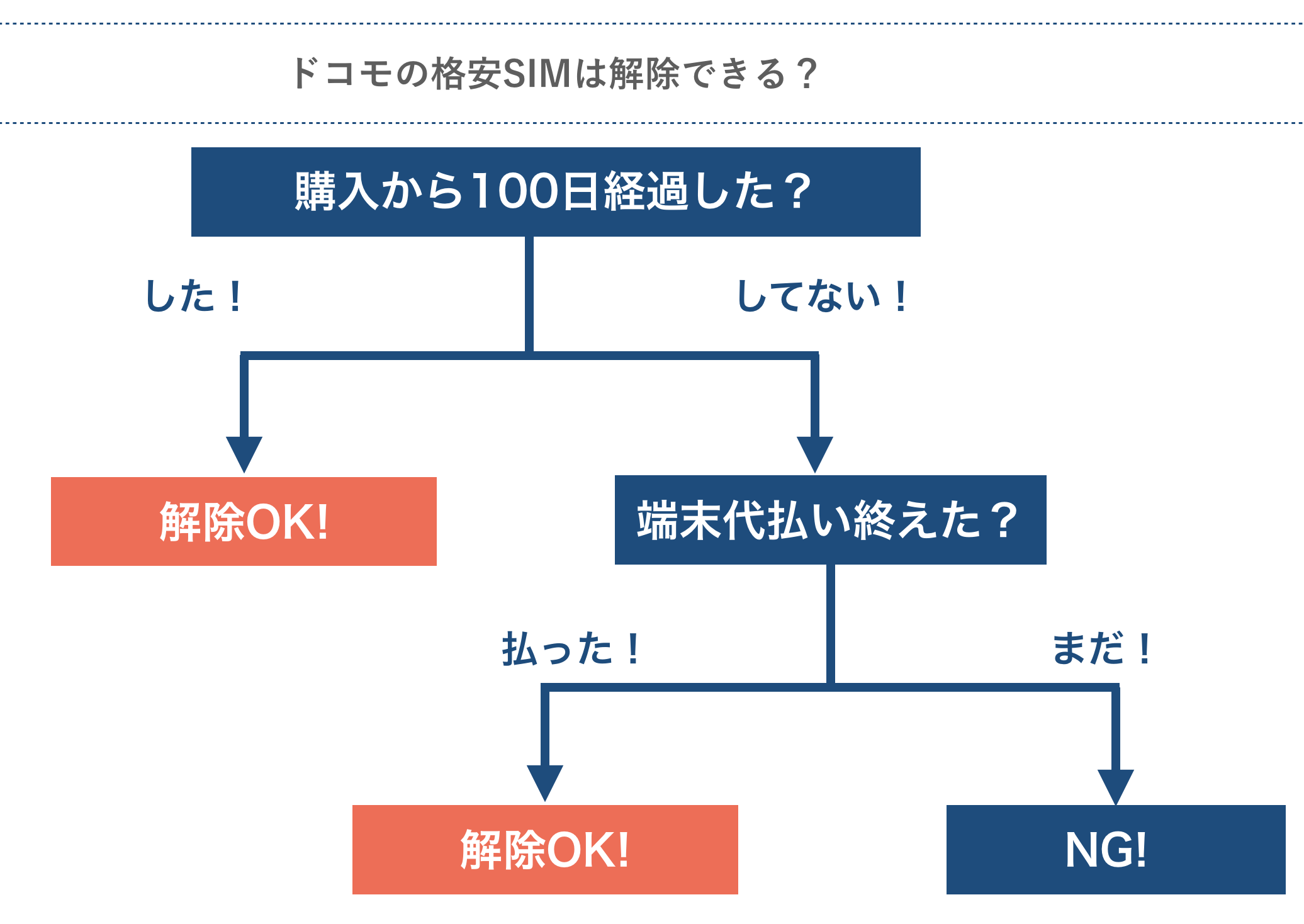 ドコモのSIMロック解除条件