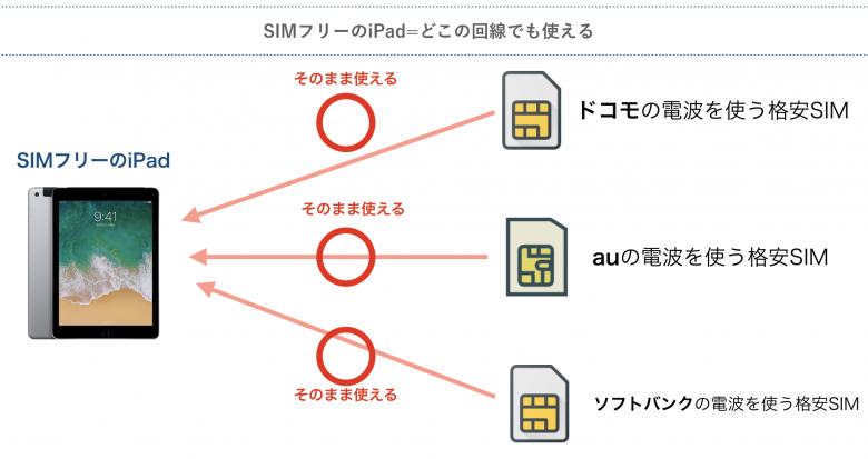 SIMフリーとは