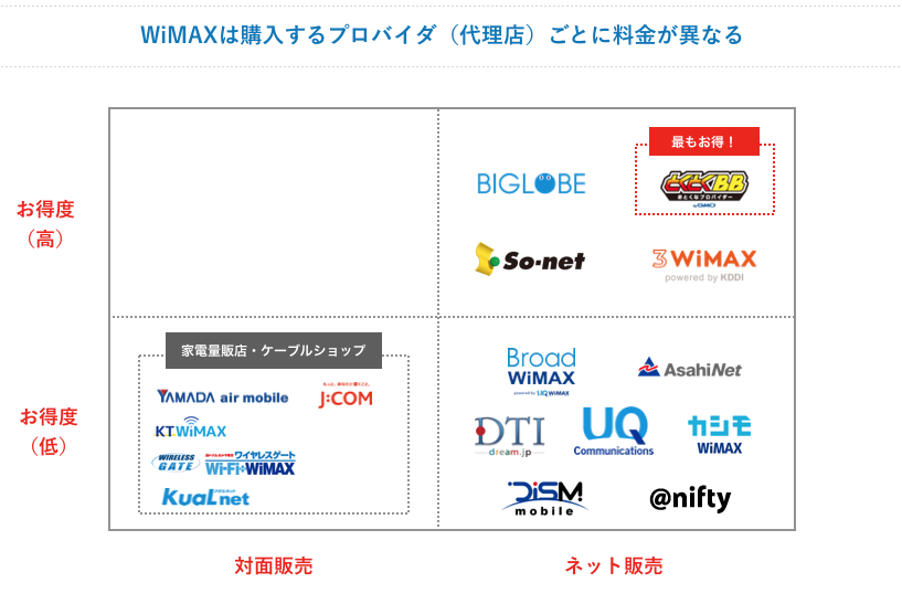 WiMAXは購入するプロバイダ（代理店）ごとに料金が異なる