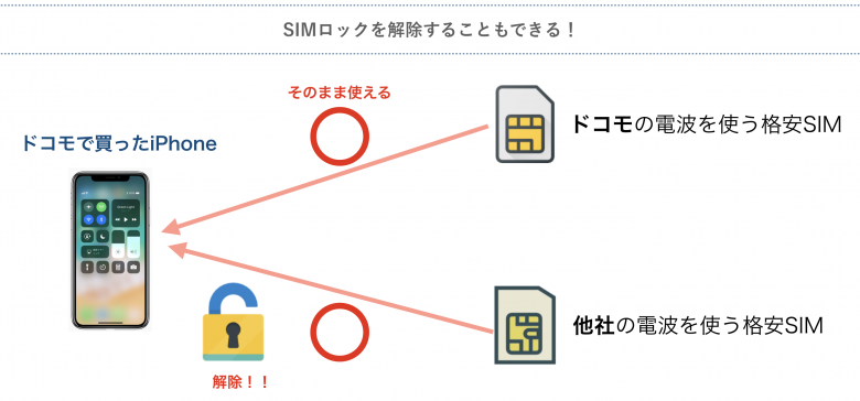 SIMロックの解除