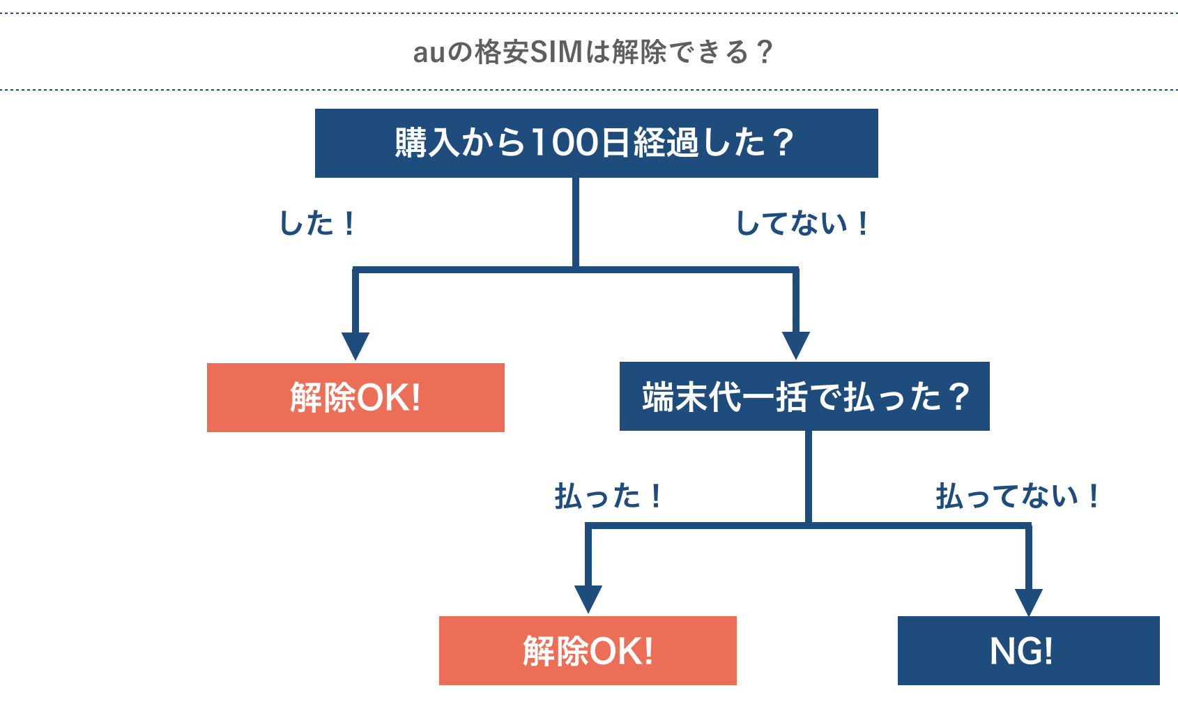 auのSIMロック解除条件