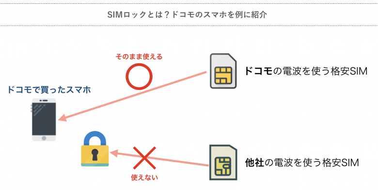 SIMロックとは