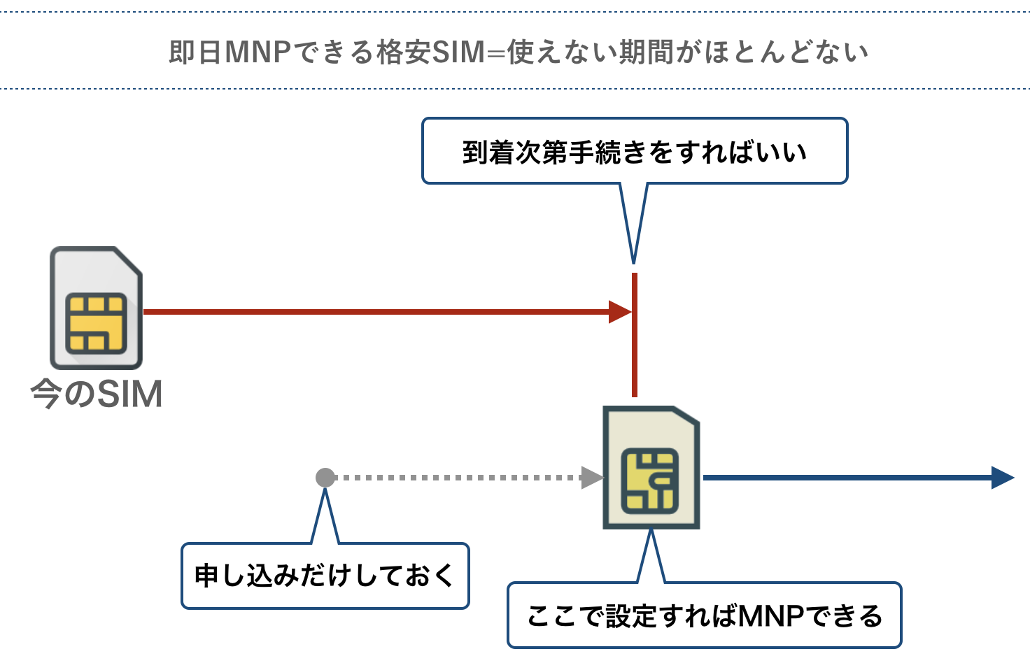 即日MNPできる格安SIMは使えない期間がほとんどない