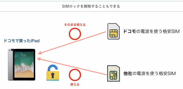 SIMロックの解除