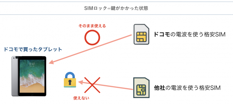 SIMロックとは