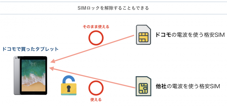 SIMロックの解除