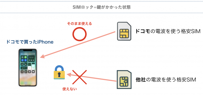 SIMロックとは