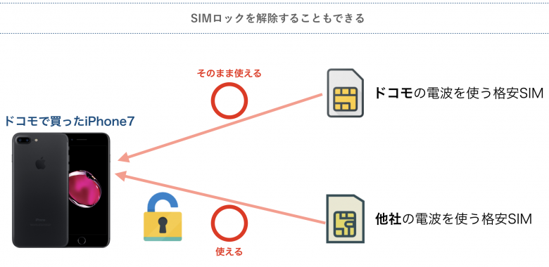 SIMロックの解除